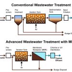 Consultancy For Water & Wastewater Management in Gujarat India